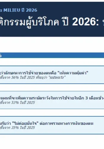 ผลสำรวจ Milieu: ผู้บริโภคในเอเชียตะวันออกเฉียงใต้หันมาใช้จ่ายอย่างมีสติท่ามกลางความไม่แน่นอนทางภูมิรัฐศาสตร์